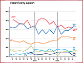 Graph showing Federal party support August 25th to September 2nd, 2022 - Click to view in a new window