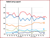 Graph showing Federal party support June 5-16 2023 - Click to view in a new window